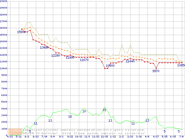 Akiba Pc Hotline Mpg3409ah E 40 9gbの価格推移グラフ