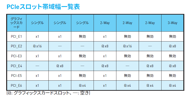 PCI Expressスロットは帯域を共有しているため、同時に利用できるスロットには一部制限がある。2スロット目と4スロット目はCPU側の合計16レーンのPCI Expressをシェアするかたちになり、1/3/5/6スロットはチップセット側から割り当てられている4レーン分の帯域をシェアするかたちになっている。この制約はCPU/チップセットに同時利用可能なレーン数に制限があるため。ビデオカードの3枚挿しにも対応しているが、SLIは2-wayまで、Cross Fireであれば3-way構成も可能だ。