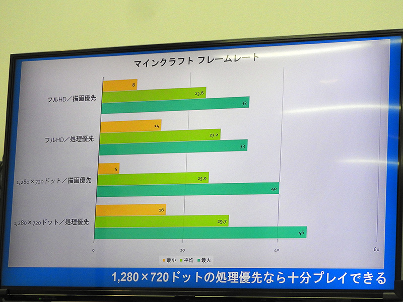 画像 親子連れで大盛況 マインクラフト向けのpc選び プログラミング体験 イベント開催 14 90 Akiba Pc Hotline