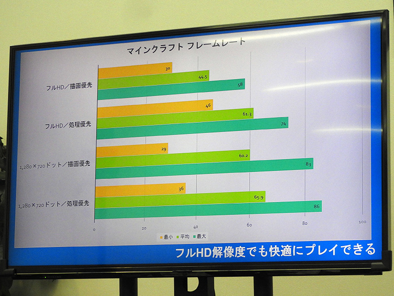 画像 親子連れで大盛況 マインクラフト向けのpc選び プログラミング体験 イベント開催 17 90 Akiba Pc Hotline