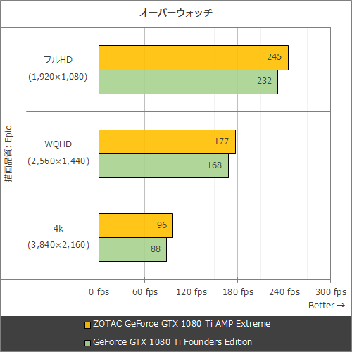 Gpuクロックは2ghz超え Pcゲーム向け最高性能を狙うzotacのgeforce Gtx 1080 Ti Amp Extremeをテスト Akiba Pc Hotline