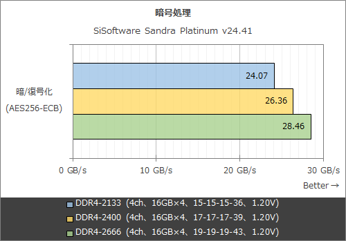 Ddr4メモリの 本当の性能 をあらゆる角度から徹底的に検証してみた Akiba Pc Hotline