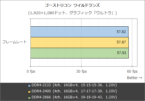 Ddr4メモリの 本当の性能 をあらゆる角度から徹底的に検証してみた Akiba Pc Hotline