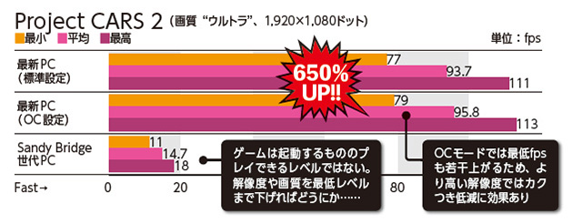 名機 Sandy Bridge から6年 今自作pcの世代交代を進めるべきこれだけの理由 Akiba Pc Hotline