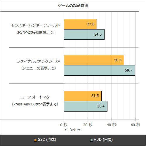 モンハンワールドは外付けssdで快適に Ps4 Proをcrucial Mx500で高速化 Akiba Pc Hotline