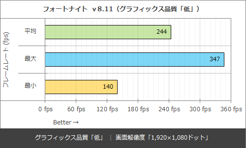 フォートナイトで100fps超えも Msi Geforce Gtx 1660 Gaming X 6g の実力をテスト Akiba Pc Hotline