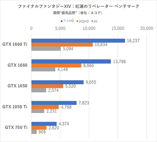 2 4万円ビデオカード選びと画質設定の最適解を探す 検証 フォートナイト Ffxiv Sekiro Geforce Gtx 16シリーズ Akiba Pc Hotline