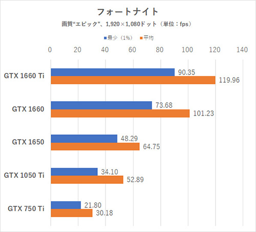 2 4万円ビデオカード選びと画質設定の最適解を探す 検証 フォートナイト Ffxiv Sekiro Geforce Gtx 16シリーズ Akiba Pc Hotline