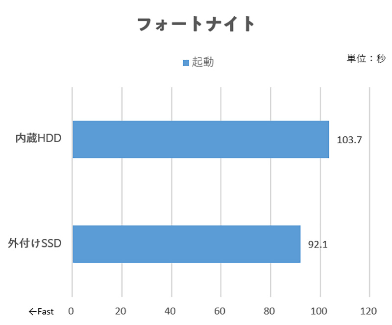 画像 外付けssdなら超簡単 Ps4ゲームの起動 ロードをwd Black Sn750で劇的改善 13 19 Akiba Pc Hotline