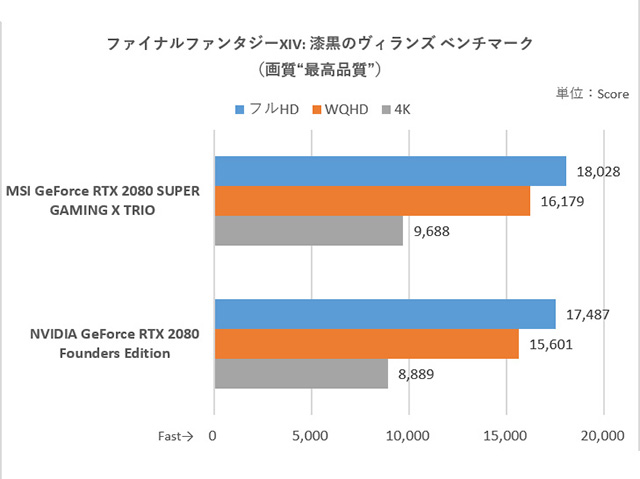 Nvidia最新gpu Geforce Rtx 80 Super の最高峰は4k快適でルックスも Akiba Pc Hotline