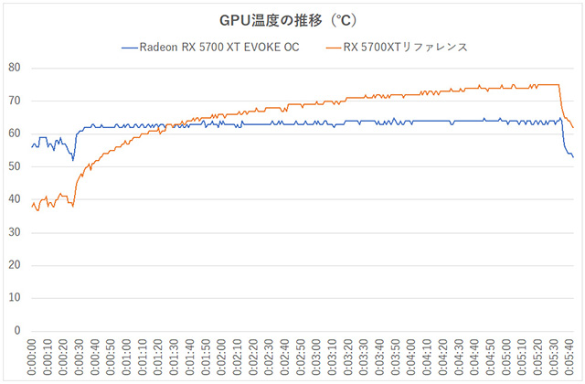 Ryzen 9 3900xと Radeon Rx 5700 Xt Evoke Oc でクリエイティブ環境を変えろ Akiba Pc Hotline