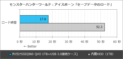 割安なqlc Ssdはゲームに使っても大丈夫 Ps4に Samsung 860 Qvo を外付けして使ってみた Akiba Pc Hotline