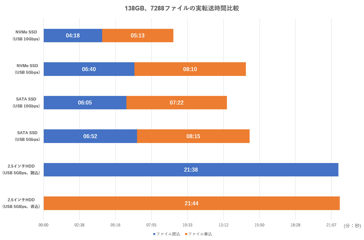 画像 1gb S級の外付けssdで変わる仕事環境 高速な防水 防塵 耐衝撃なssdを導入してみた 21 Akiba Pc Hotline