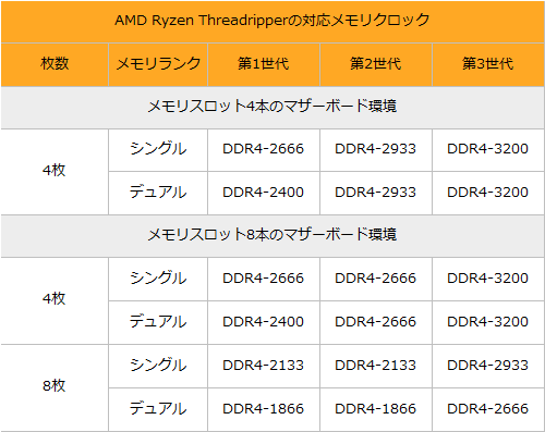 オーバークロックメモリの基本と実際の性能 見れば全部わかるddr4メモリ完全ガイド Akiba Pc Hotline
