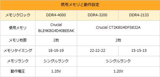 オーバークロックメモリの基本と実際の性能 見れば全部わかるddr4メモリ完全ガイド Akiba Pc Hotline