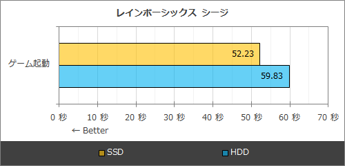 今時のゲーム13タイトルでssd Vs Hdd Nvme Ssdの導入効果を改めてチェック Akiba Pc Hotline