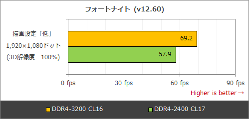 Ryzen Apuの性能を引出す高速so Dimm ゲームはもちろん仕事もちょっと快適に Akiba Pc Hotline