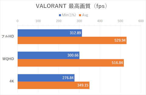 今最強のゲーミングpcを組むならcore I9 k Valorantで最高500fpsオーバー Akiba Pc Hotline