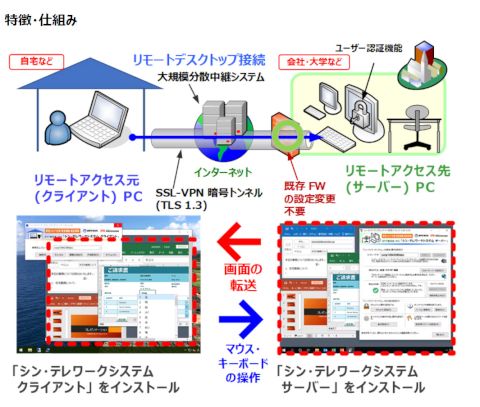 会社のpcに自宅から安全 簡単アクセス Nttの シン テレワークシステム を試してみた Akiba Pc Hotline