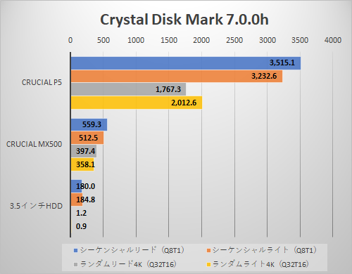 ポイントは Ssdの使い分け オールssd構成の自作pcはやっぱり超快適 Akiba Pc Hotline