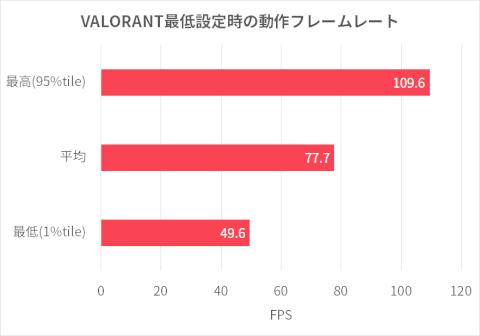 3万円前後の中古pcでも Valorant は快適に遊べる Core I5 4300m搭載pcで検証 Akiba Pc Hotline