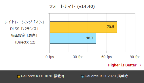 ゲーム性能40 アップ Geforce Rtx 3070搭載pcは前世代モデルから大きく進化 Akiba Pc Hotline