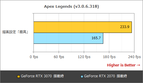 ゲーム性能40 アップ Geforce Rtx 3070搭載pcは前世代モデルから大きく進化 Akiba Pc Hotline