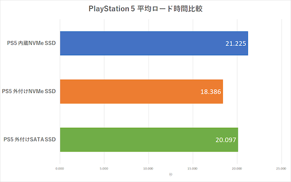 Playstation 5内蔵の高速ssdでps4用ゲームも速くなる 実機で試してみた Akiba Pc Hotline