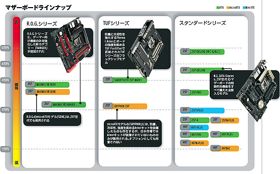 Haswell Refresh徹底紹介 6 Z97 H97マザーボードカタログ Asus編 Akiba Pc Hotline