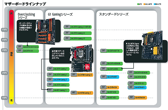 Haswell Refresh徹底紹介 8 Z97 H97マザーボードカタログ Gigabyte編 Akiba Pc Hotline