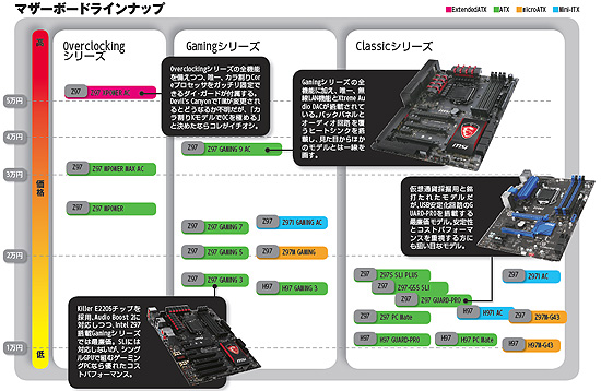 Haswell Refresh徹底紹介 9 Z97 H97マザーボードカタログ Msi編 Akiba Pc Hotline