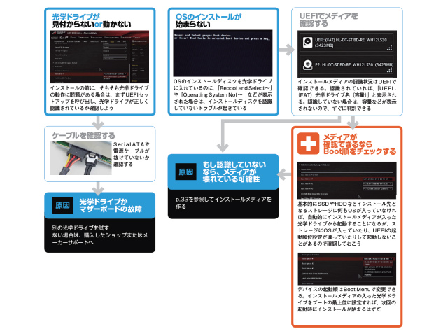 インストール時のトラブル対策編1 インストールが始まらない Or 途中で止まる場合 Akiba Pc Hotline