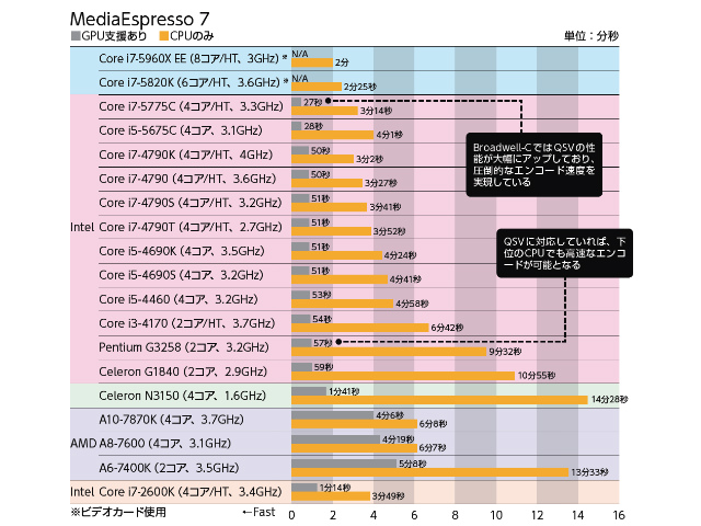 画像 Intel Amd Cpu一斉ベンチ 19製品を性能比較 11 16 Akiba Pc Hotline