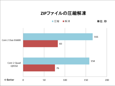 9年前のcore 2 Duoマシンは パーツ交換でどこまで快適になるのか Cpu Ssd ビデオカード Osでテスト Akiba Pc Hotline