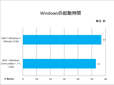 9年前のcore 2 Duoマシンは パーツ交換でどこまで快適になるのか Cpu Ssd ビデオカード Osでテスト Akiba Pc Hotline