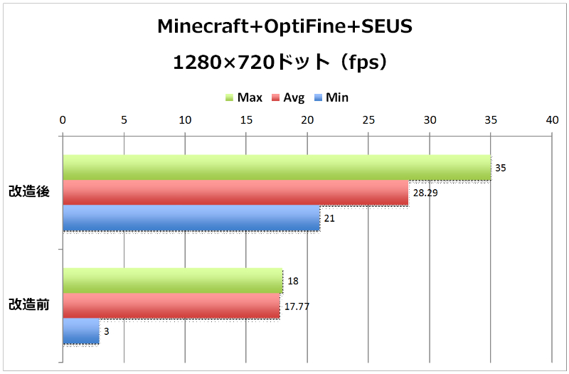 画像 マインクラフトの実況pc を快適に 現役高校生の悲願は3万円 Aで達成できるか 後編 24 41 Akiba Pc Hotline