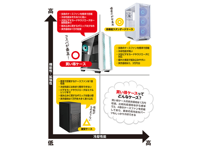 拡張性/ラジエータの対応/基本的な冷却性能を比較。オススメの買い得