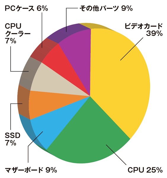 ゲーミングPCの基礎知識【今、本当に欲しい自作PC①】編集部からの無理難題に自作のプロたちはどう回答!? - AKIBA PC Hotline!