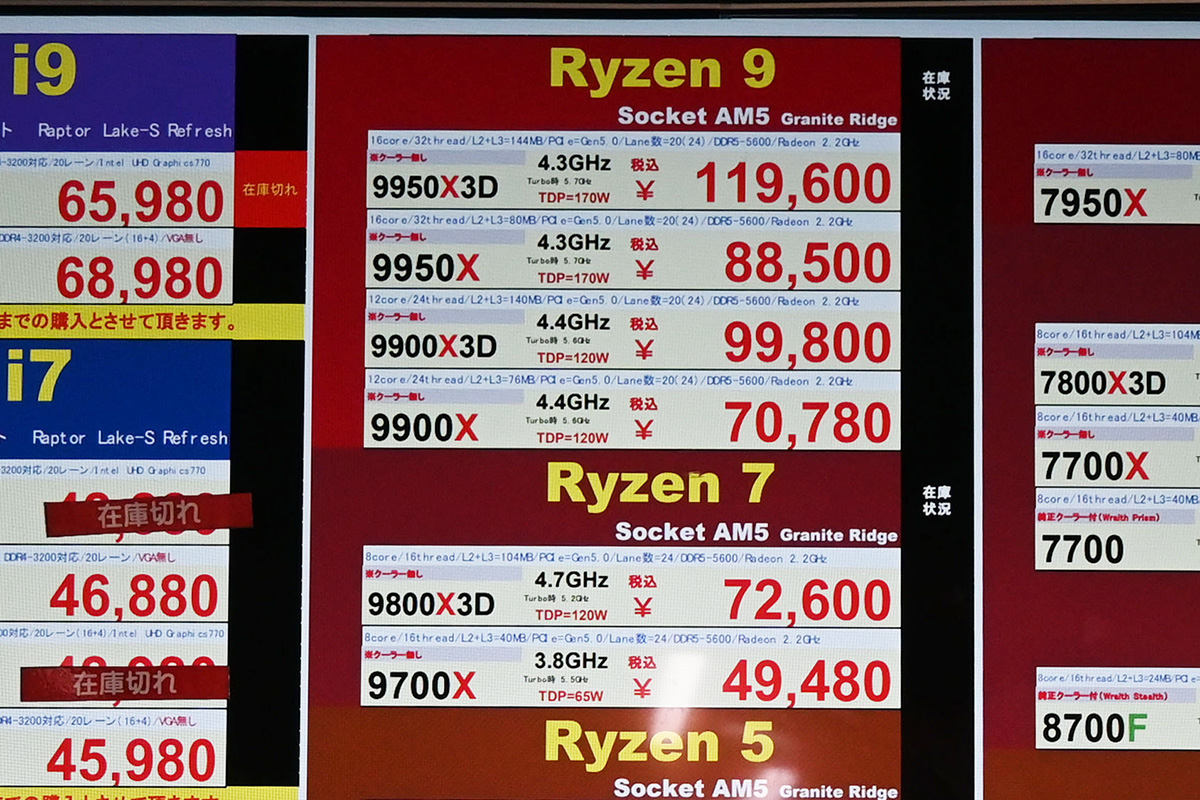 Ryzen 7 9800X3Dが7万3千円割れ、Ryzen 9000シリーズが最大1万円近く